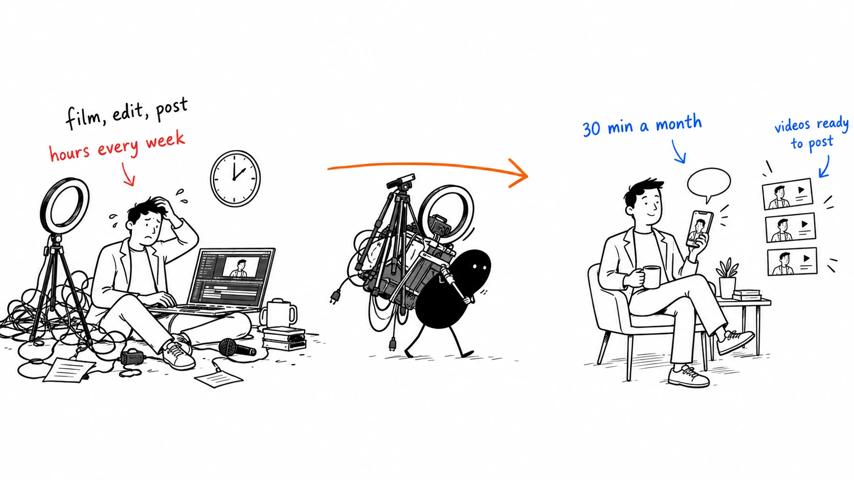 Hand-drawn sketch: on the left, a stressed professional tangled in a tripod, ring light and cables while editing on a laptop, labelled 'film, edit, post' and 'hours every week'. In the middle, a small black creature carries all the gear away. On the right, the same person relaxes with coffee, looking at a phone showing their own video, labelled '30 min a month' and 'videos ready to post'.