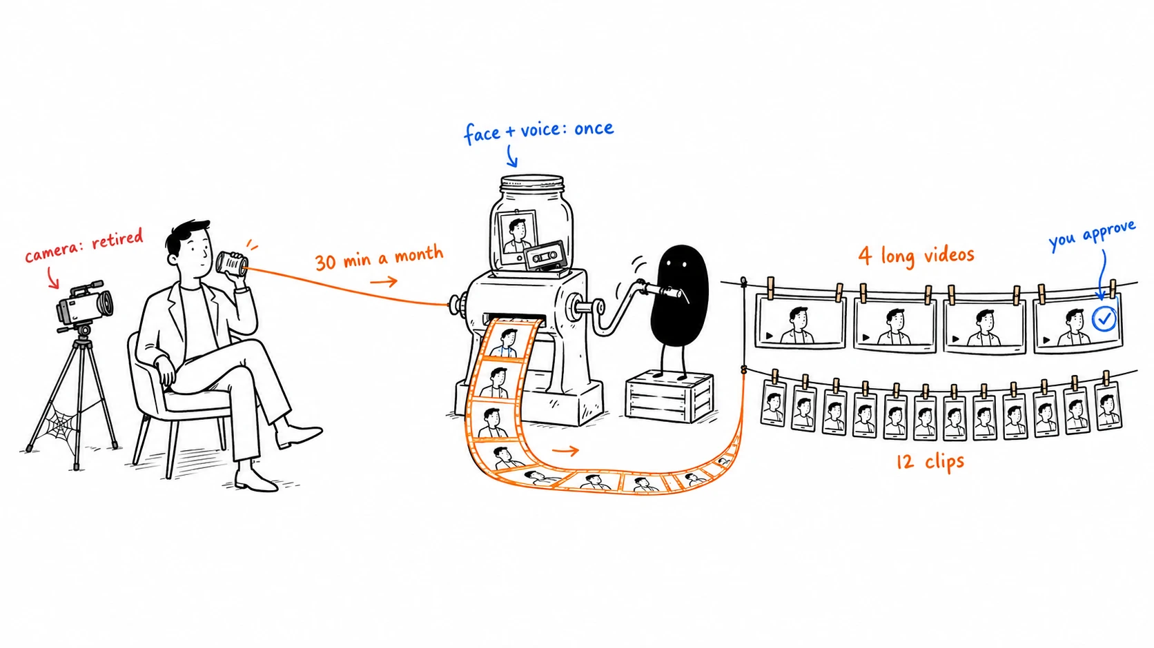 Hand-drawn sketch: a professional talks into a tin-can phone, labelled '30 min a month'. The string runs into a hand-cranked machine with a jar on top holding a photo and a cassette, labelled 'face + voice: once'. A small black creature turns the crank. Video frames come out and hang on a clothesline: '4 long videos' and '12 clips', with one marked 'you approve'. An old camera on a tripod sits under a cobweb, labelled 'camera: retired'.